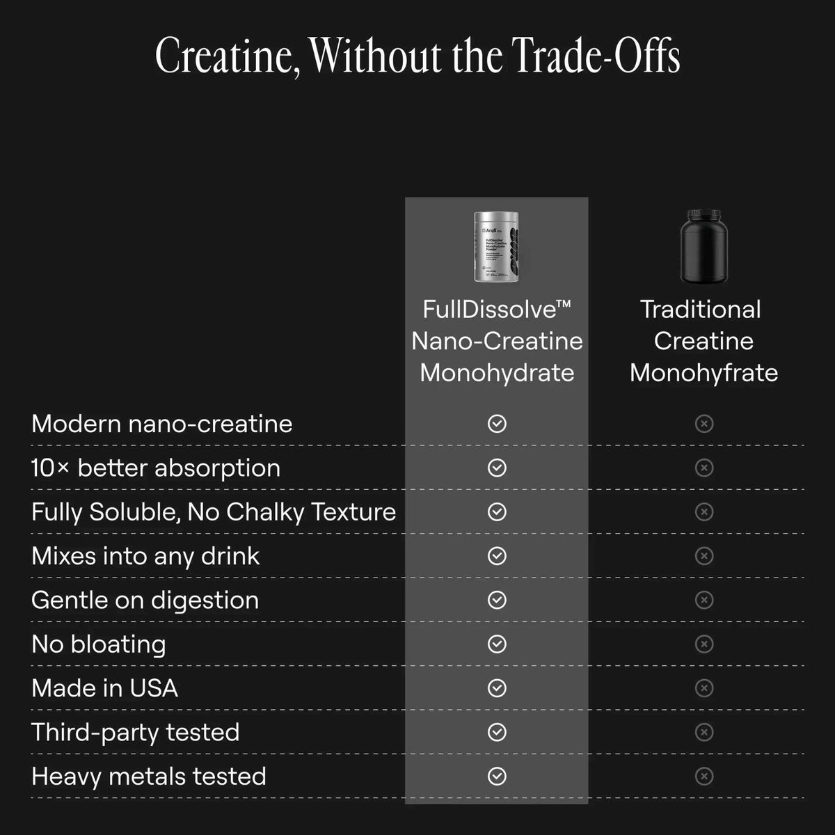 Arq8 Nano-Creatine Monohydrate Powder: Smooth, Digestible & Highly Absorbable